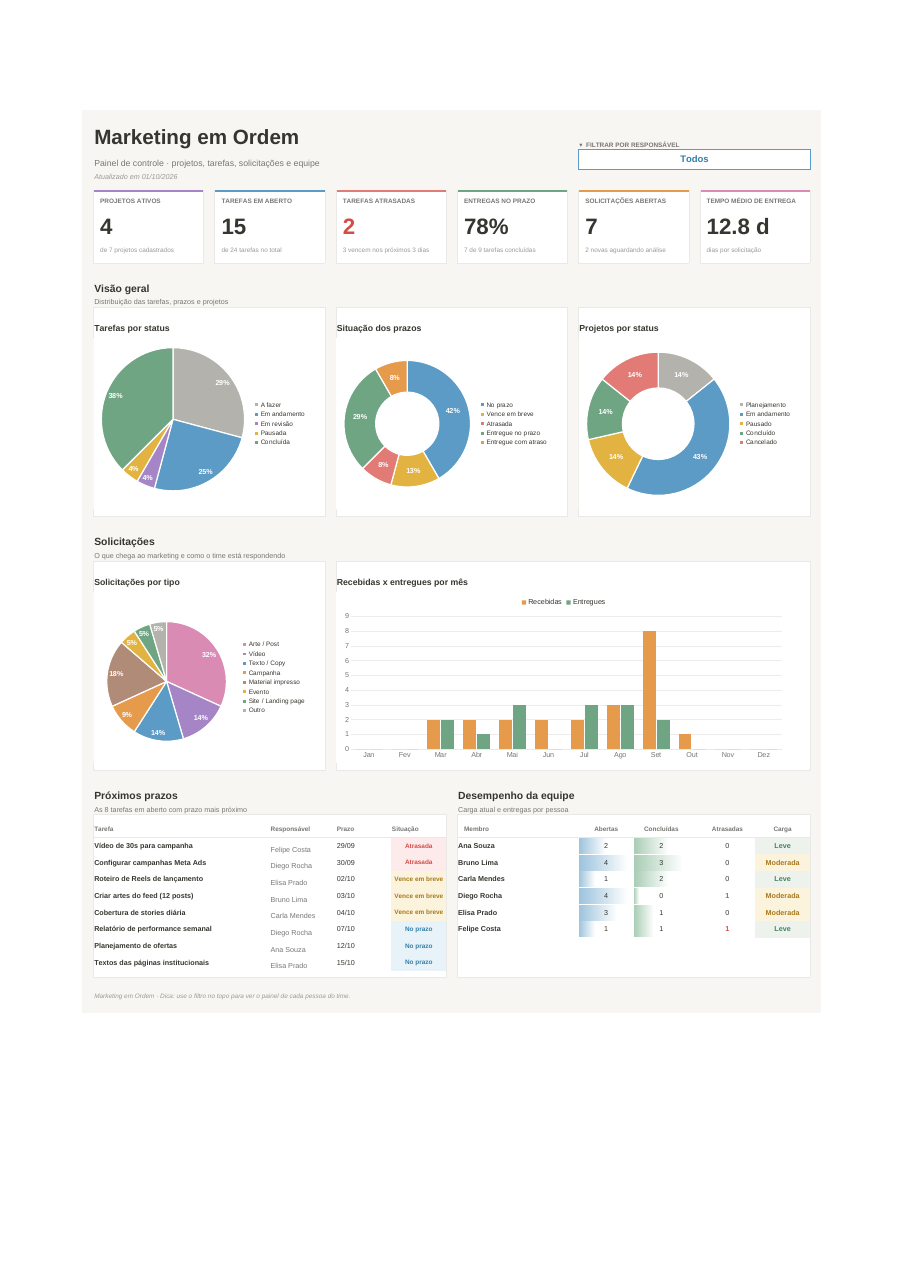 Dashboard da planilha Método Caos Zero